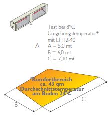 Helios Titan SP Super Power - IP25 - SP 2 (EHT2-30) - Horizontal 2 x 1.500 W